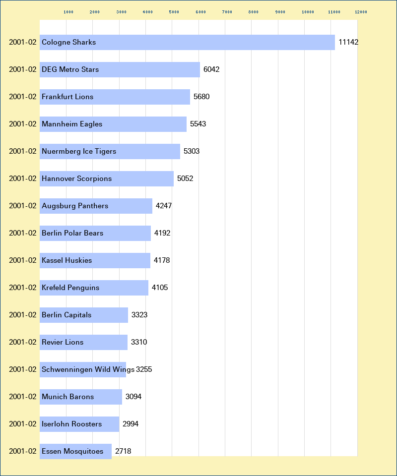 Attendance graph of the DEL for the 2001-02 season