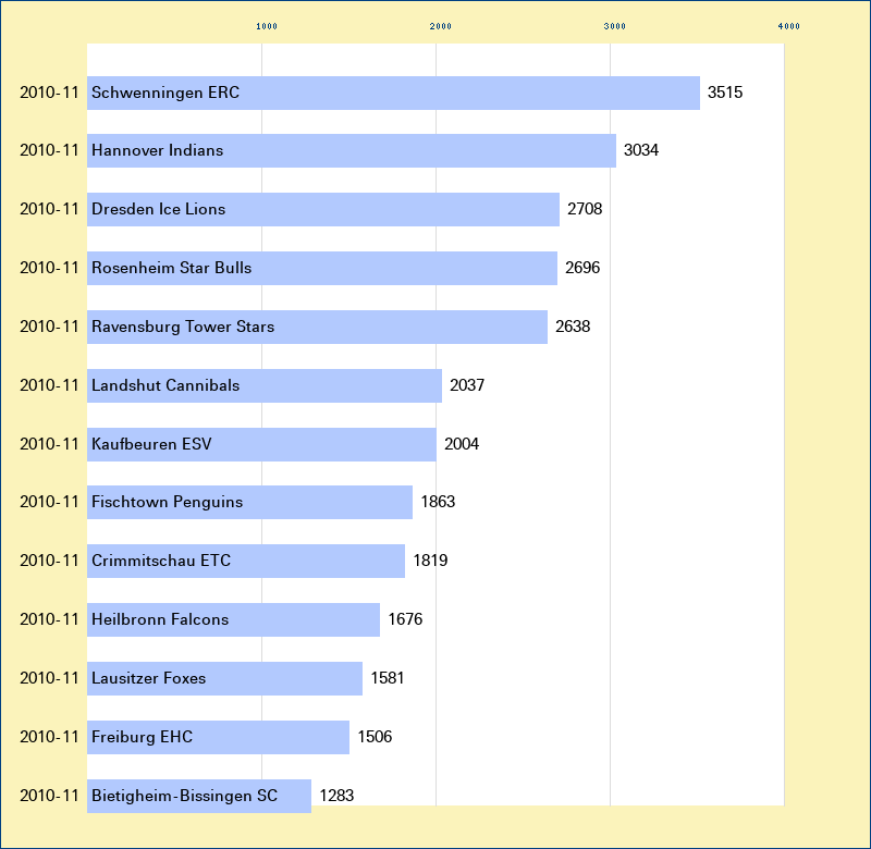 Attendance graph of the 2.GBun for the 2010-11 season