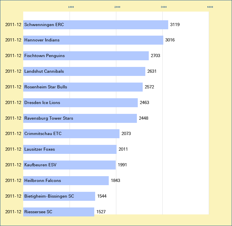 Attendance graph of the 2.GBun for the 2011-12 season