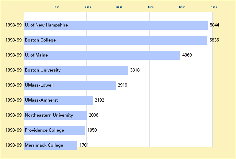 Attendance graph of the H-East for the 1998-99 season