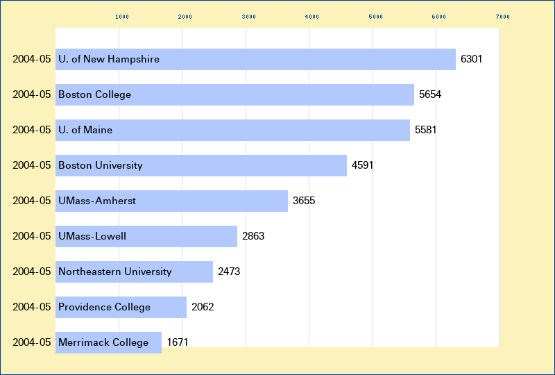 Attendance graph of the H-East for the 2004-05 season