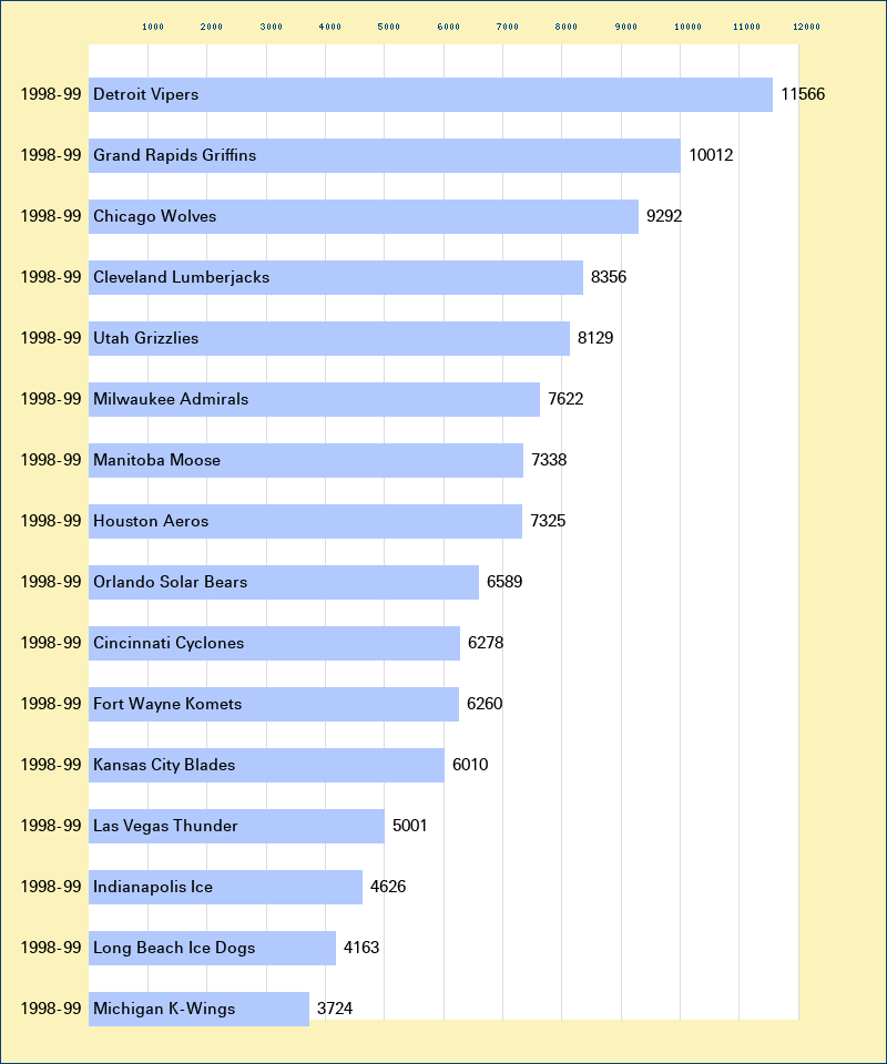 Attendance graph of the IHL for the 1998-99 season