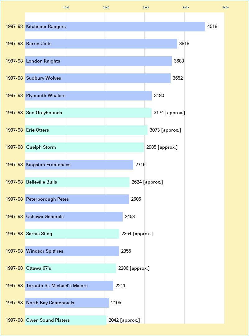 Attendance graph of the OHL for the 1997-98 season