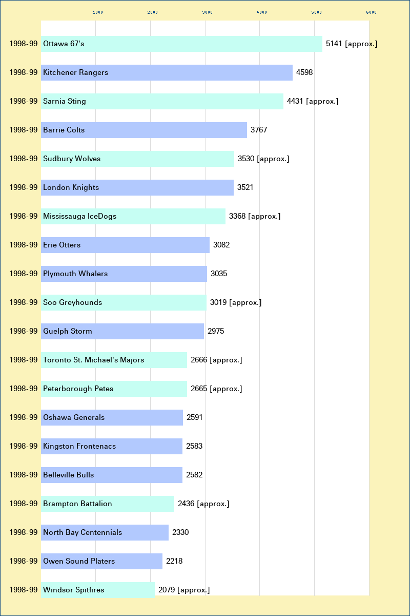 Attendance graph of the OHL for the 1998-99 season
