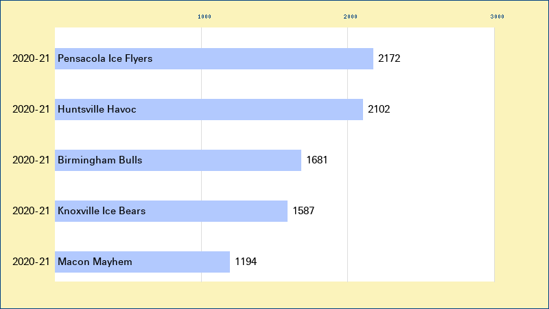 Attendance graph of the SPHL for the 2020-21 season